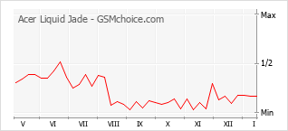 Диаграмма изменений популярности телефона Acer Liquid Jade