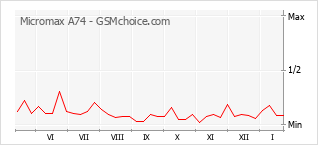 Diagramm der Poplularitätveränderungen von Micromax A74