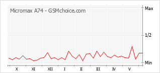 Popularity chart of Micromax A74