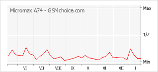 Grafico di modifiche della popolarità del telefono cellulare Micromax A74