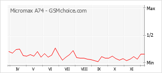 Populariteit van de telefoon: diagram Micromax A74