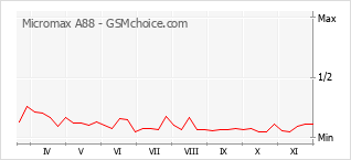 Le graphique de popularité de Micromax A88
