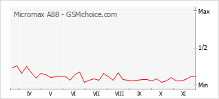 Traçar mudanças de populariedade do telemóvel Micromax A88
