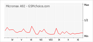 Le graphique de popularité de Micromax A92