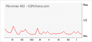 Traçar mudanças de populariedade do telemóvel Micromax A92