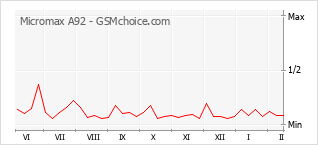Диаграмма изменений популярности телефона Micromax A92
