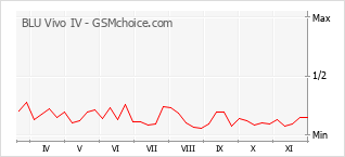 Traçar mudanças de populariedade do telemóvel BLU Vivo IV