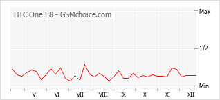 Grafico di modifiche della popolarità del telefono cellulare HTC One E8