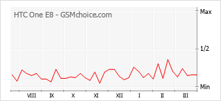 手機聲望改變圖表 HTC One E8