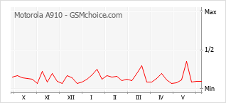 Grafico di modifiche della popolarità del telefono cellulare Motorola A910