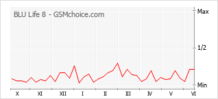Popularity chart of BLU Life 8