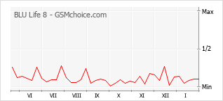 Gráfico de los cambios de popularidad BLU Life 8