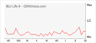 Le graphique de popularité de BLU Life 8
