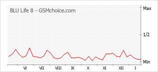 Grafico di modifiche della popolarità del telefono cellulare BLU Life 8