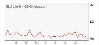 Populariteit van de telefoon: diagram BLU Life 8