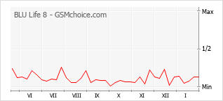 Traçar mudanças de populariedade do telemóvel BLU Life 8