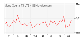 Traçar mudanças de populariedade do telemóvel Sony Xperia T3 LTE