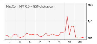 Popularity chart of MaxCom MM710