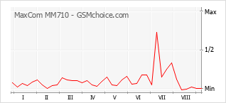 Gráfico de los cambios de popularidad MaxCom MM710