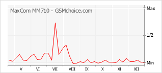 Populariteit van de telefoon: diagram MaxCom MM710