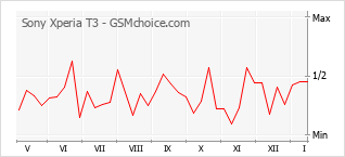 Gráfico de los cambios de popularidad Sony Xperia T3