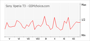 Grafico di modifiche della popolarità del telefono cellulare Sony Xperia T3