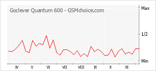 Grafico di modifiche della popolarità del telefono cellulare Goclever Quantum 600