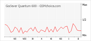 Populariteit van de telefoon: diagram Goclever Quantum 600