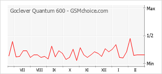 Traçar mudanças de populariedade do telemóvel Goclever Quantum 600