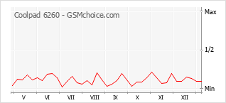 Diagramm der Poplularitätveränderungen von Coolpad 6260