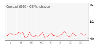 Popularity chart of Coolpad 6260