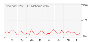 Gráfico de los cambios de popularidad Coolpad 6260