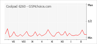 Le graphique de popularité de Coolpad 6260