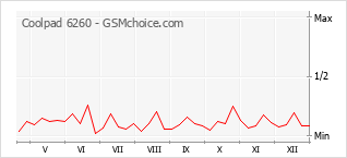 Grafico di modifiche della popolarità del telefono cellulare Coolpad 6260