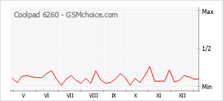 Traçar mudanças de populariedade do telemóvel Coolpad 6260