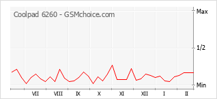 Диаграмма изменений популярности телефона Coolpad 6260