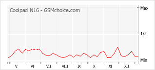 Diagramm der Poplularitätveränderungen von Coolpad N16