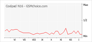 Popularity chart of Coolpad N16