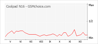Gráfico de los cambios de popularidad Coolpad N16