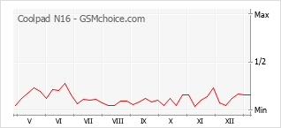Le graphique de popularité de Coolpad N16