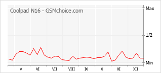 Grafico di modifiche della popolarità del telefono cellulare Coolpad N16