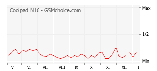 Populariteit van de telefoon: diagram Coolpad N16