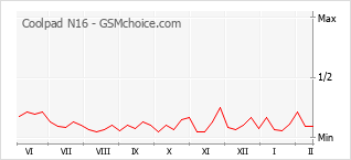 Диаграмма изменений популярности телефона Coolpad N16