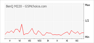 Diagramm der Poplularitätveränderungen von BenQ M220