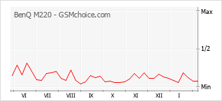 Gráfico de los cambios de popularidad BenQ M220