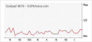 Popularity chart of Coolpad 8076