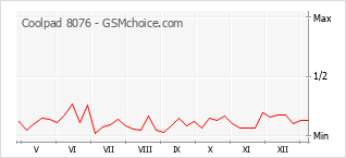 Gráfico de los cambios de popularidad Coolpad 8076