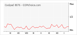 Le graphique de popularité de Coolpad 8076