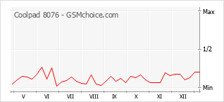 Диаграмма изменений популярности телефона Coolpad 8076