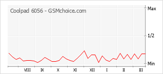 Popularity chart of Coolpad 6056